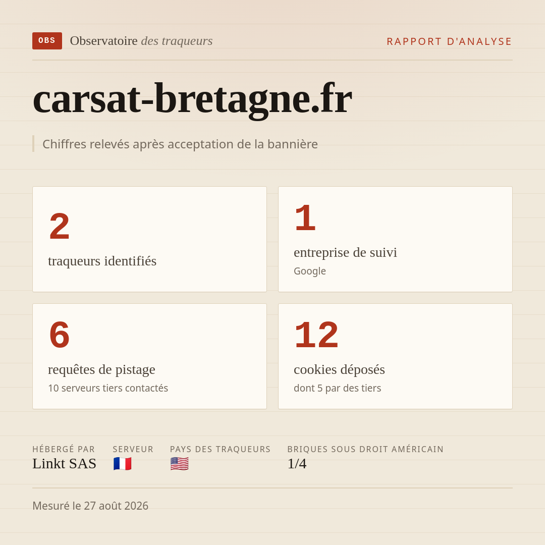 carsat-bretagne.fr : 2 traqueurs identifiés, 1 entreprise de suivi, 6 requêtes de pistage. Chiffres relevés après acceptation de la bannière.