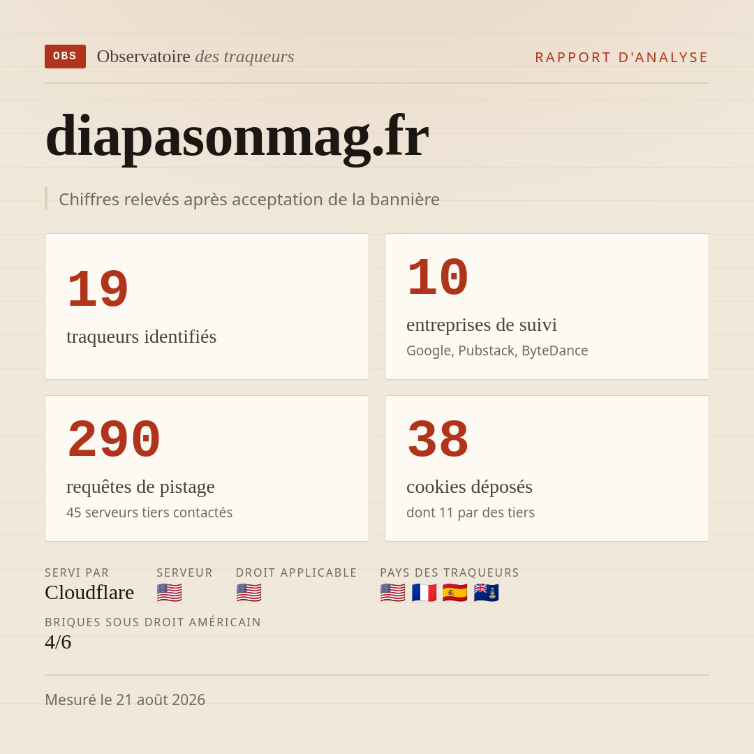 diapasonmag.fr : 19 traqueurs identifiés, 10 entreprises de suivi, 290 requêtes de pistage. Chiffres relevés après acceptation de la bannière.