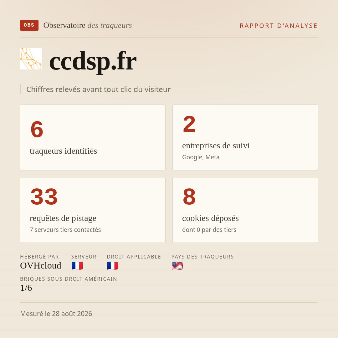 ccdsp.fr : 6 traqueurs identifiés, 2 entreprises de suivi, 33 requêtes de pistage. Chiffres relevés avant tout clic du visiteur.