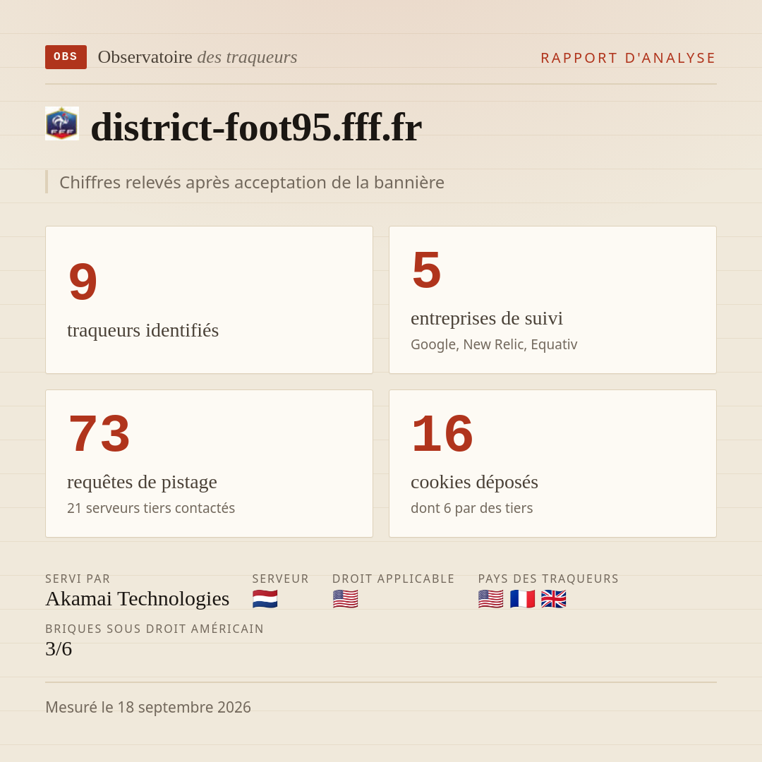 district-foot95.fff.fr : 9 traqueurs identifiés, 5 entreprises de suivi, 73 requêtes de pistage. Chiffres relevés après acceptation de la bannière.