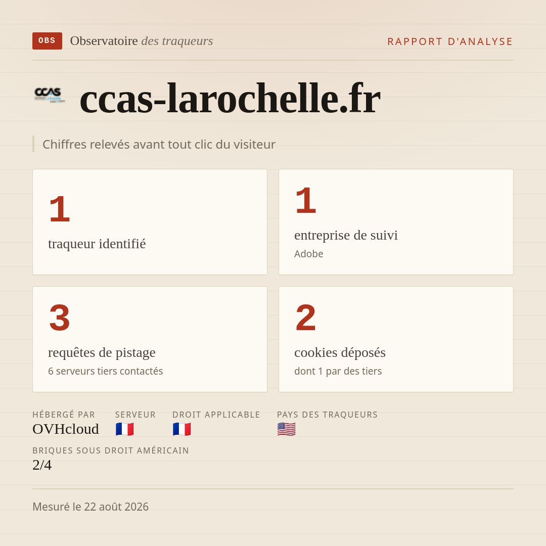 ccas-larochelle.fr : 1 traqueur identifié, 1 entreprise de suivi, 3 requêtes de pistage. Chiffres relevés avant tout clic du visiteur.