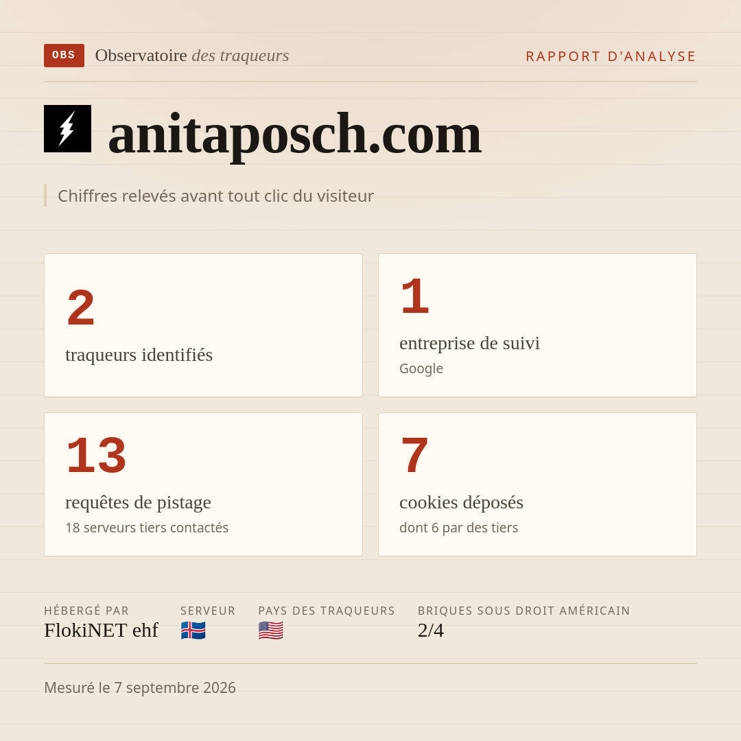 anitaposch.com : 2 traqueurs identifiés, 1 entreprise de suivi, 13 requêtes de pistage. Chiffres relevés avant tout clic du visiteur.