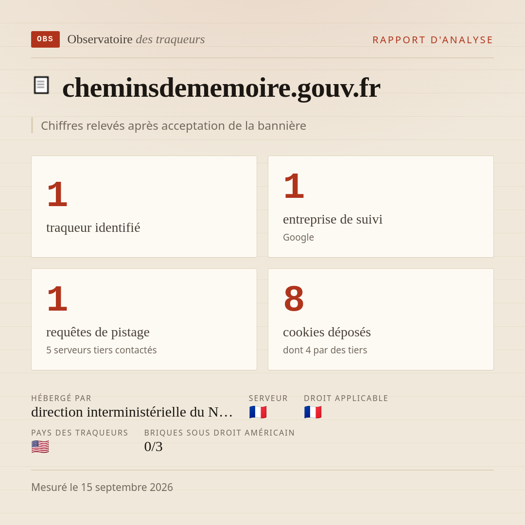 cheminsdememoire.gouv.fr : 1 traqueur identifié, 1 entreprise de suivi, 1 requêtes de pistage. Chiffres relevés après acceptation de la bannière.