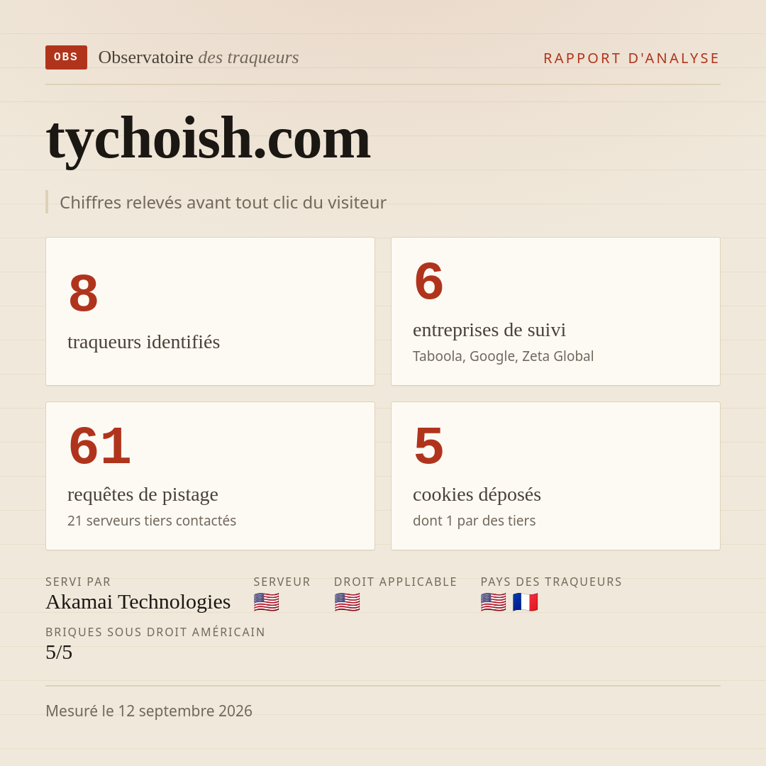 tychoish.com : 8 traqueurs identifiés, 6 entreprises de suivi, 61 requêtes de pistage. Chiffres relevés avant tout clic du visiteur.