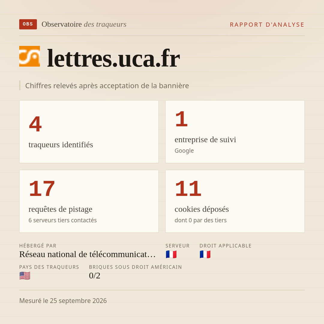 lettres.uca.fr : 4 traqueurs identifiés, 1 entreprise de suivi, 17 requêtes de pistage. Chiffres relevés après acceptation de la bannière.