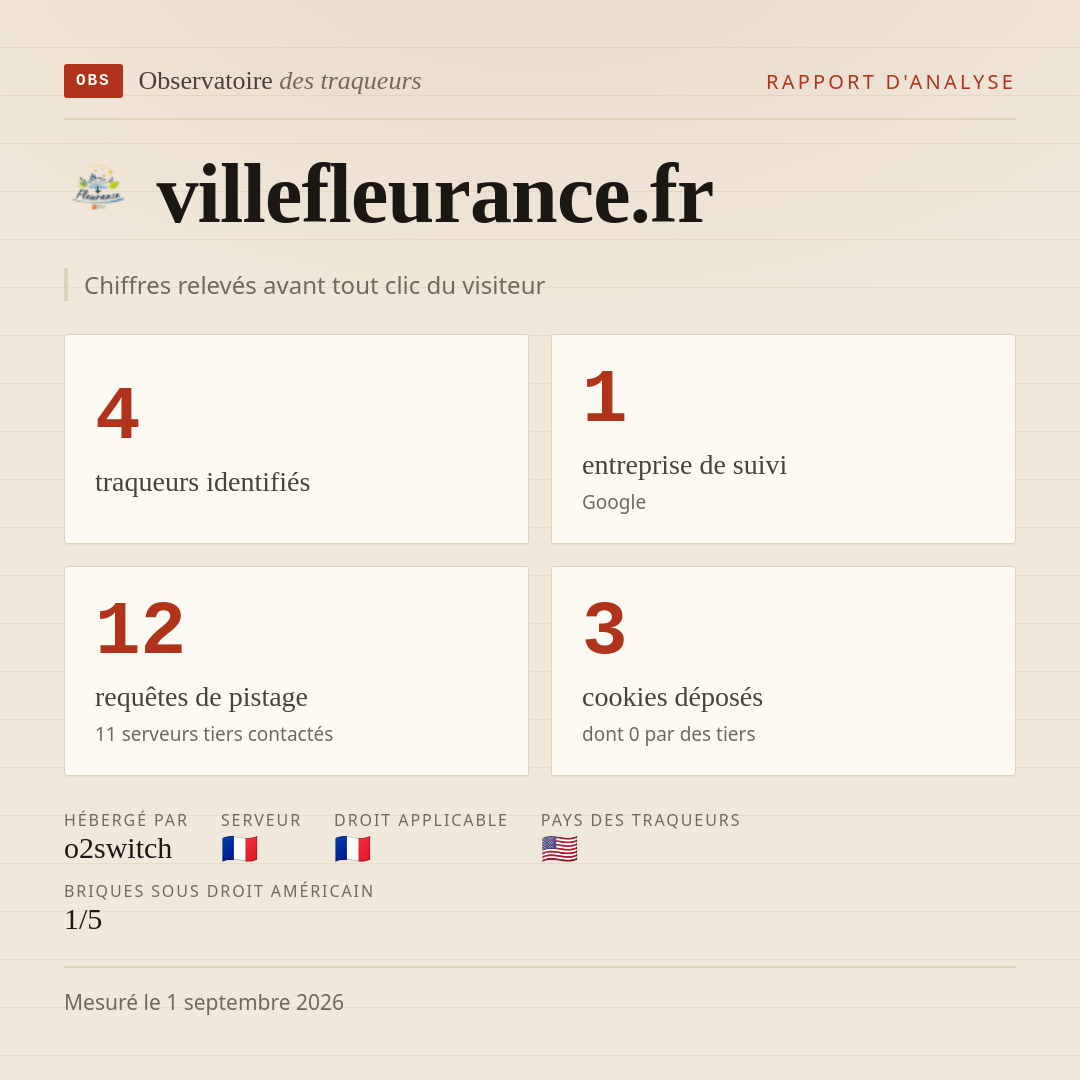 villefleurance.fr : 4 traqueurs identifiés, 1 entreprise de suivi, 12 requêtes de pistage. Chiffres relevés avant tout clic du visiteur.