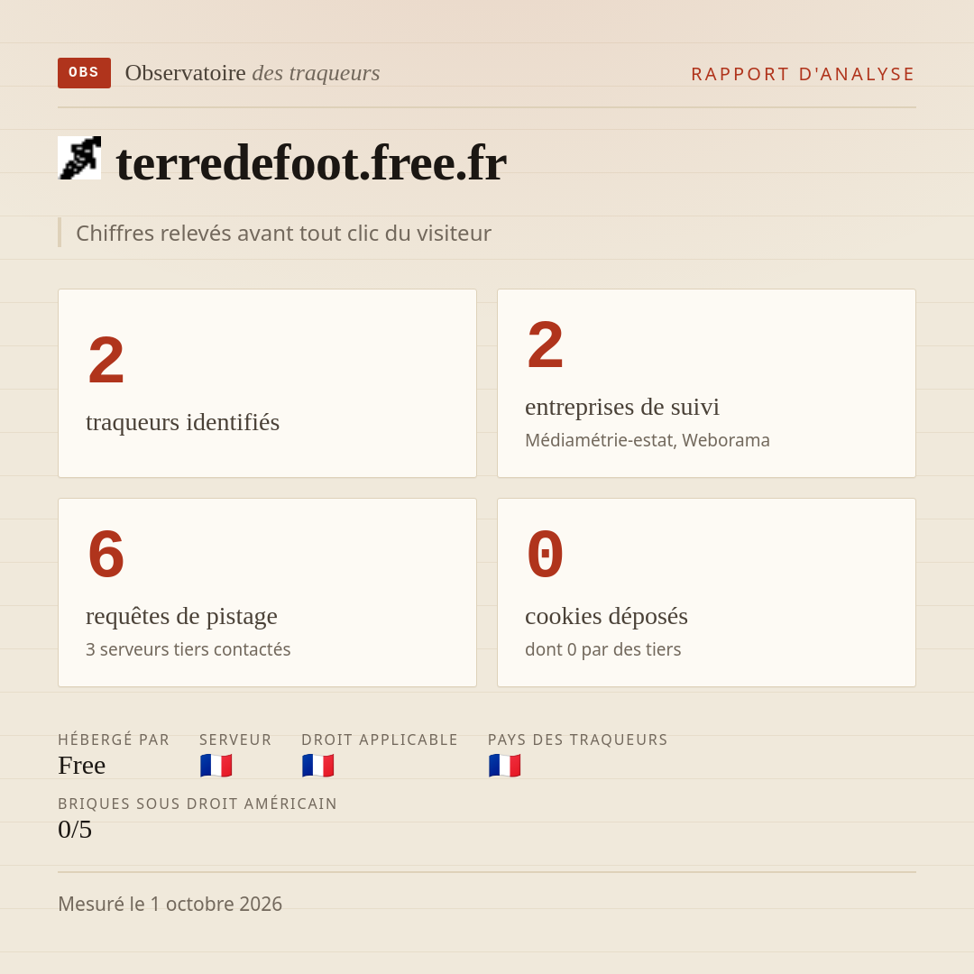 terredefoot.free.fr : 2 traqueurs identifiés, 2 entreprises de suivi, 6 requêtes de pistage. Chiffres relevés avant tout clic du visiteur.