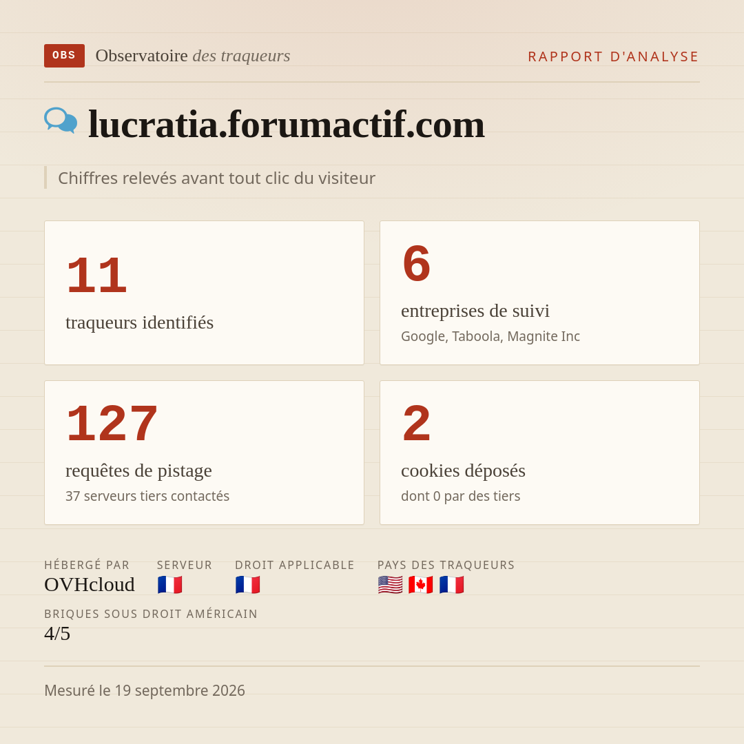 lucratia.forumactif.com : 11 traqueurs identifiés, 6 entreprises de suivi, 127 requêtes de pistage. Chiffres relevés avant tout clic du visiteur.
