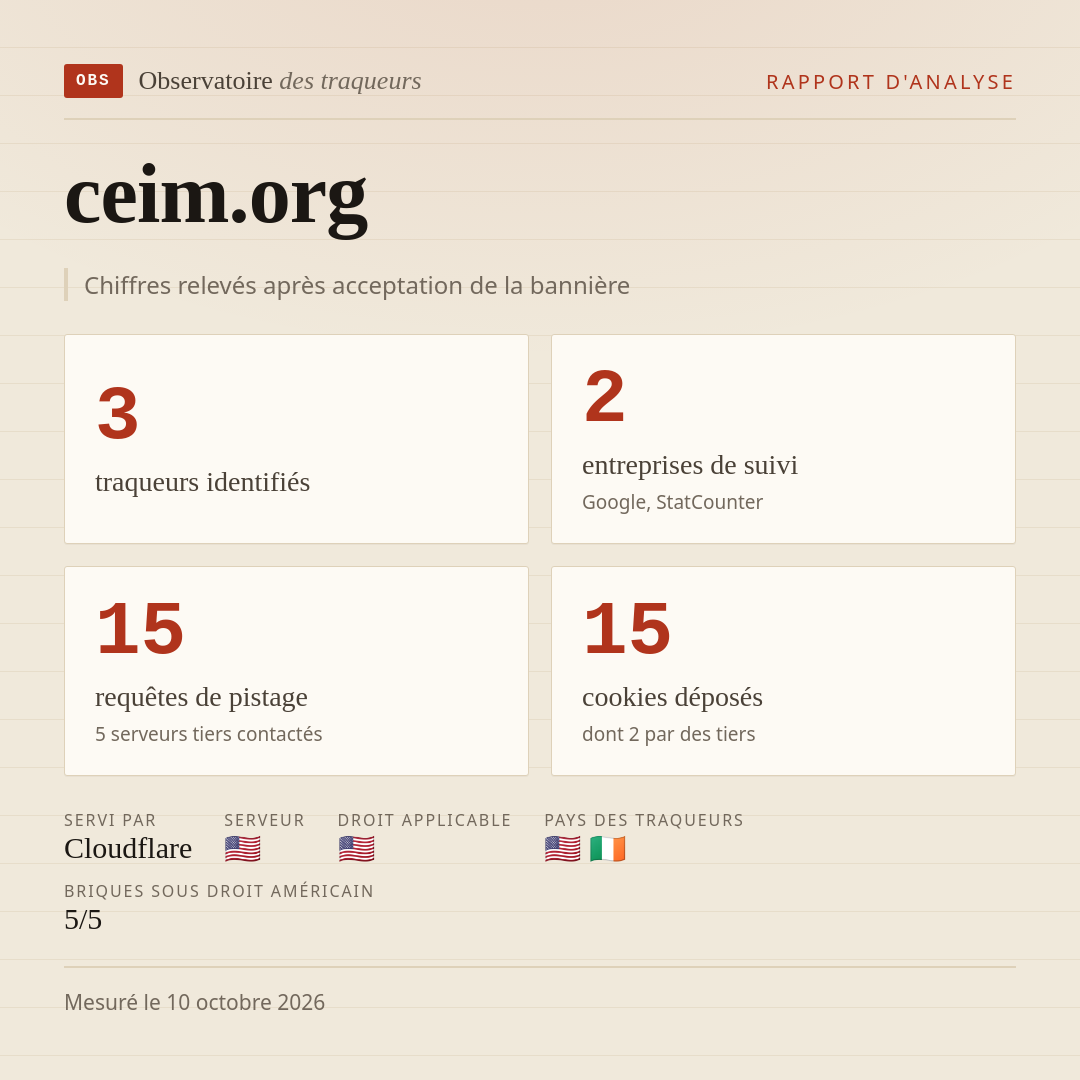 ceim.org : 3 traqueurs identifiés, 2 entreprises de suivi, 15 requêtes de pistage. Chiffres relevés après acceptation de la bannière.