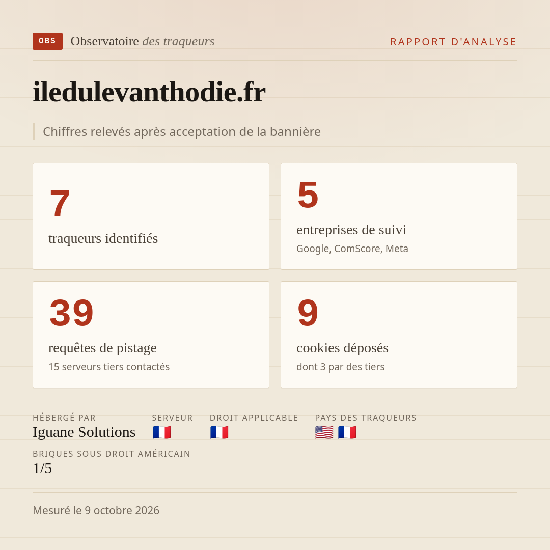 iledulevanthodie.fr : 7 traqueurs identifiés, 5 entreprises de suivi, 39 requêtes de pistage. Chiffres relevés après acceptation de la bannière.