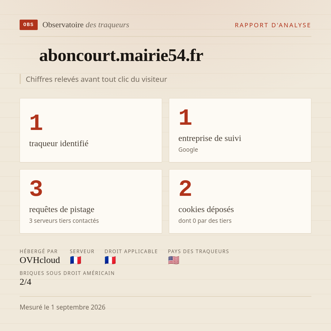 aboncourt.mairie54.fr : 1 traqueur identifié, 1 entreprise de suivi, 3 requêtes de pistage. Chiffres relevés avant tout clic du visiteur.