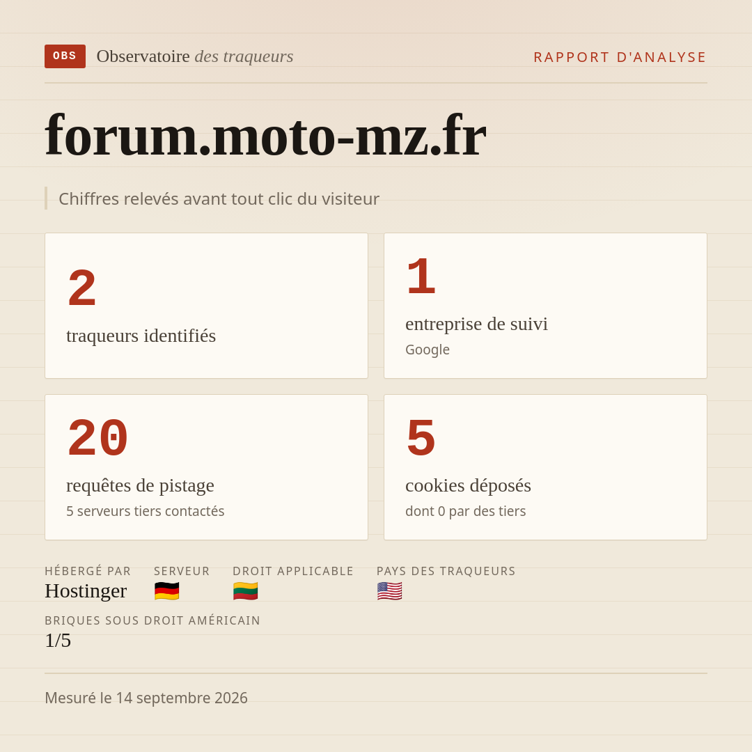 forum.moto-mz.fr : 2 traqueurs identifiés, 1 entreprise de suivi, 20 requêtes de pistage. Chiffres relevés avant tout clic du visiteur.