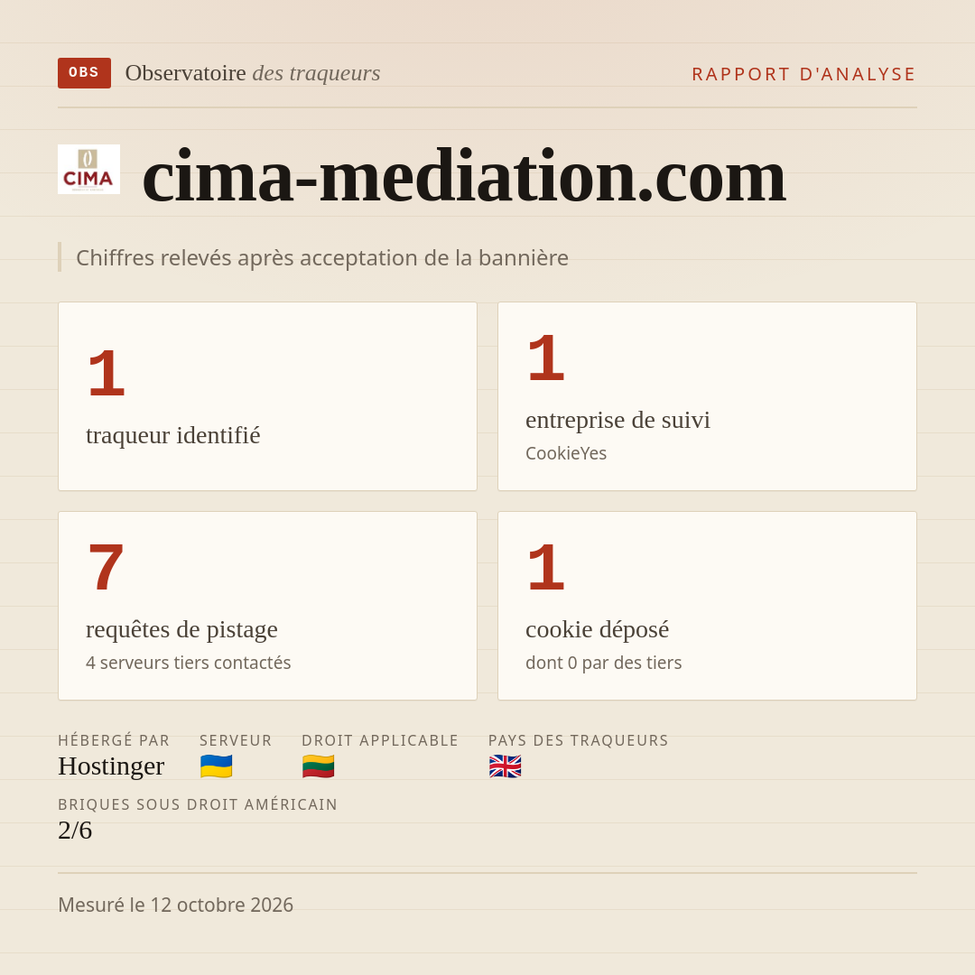 cima-mediation.com : 1 traqueur identifié, 1 entreprise de suivi, 7 requêtes de pistage. Chiffres relevés après acceptation de la bannière.