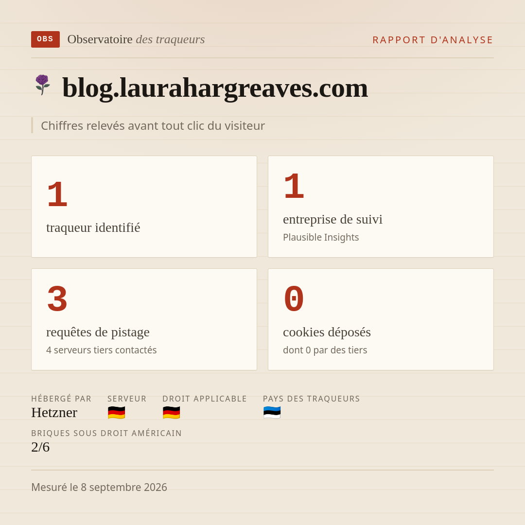 blog.laurahargreaves.com : 1 traqueur identifié, 1 entreprise de suivi, 3 requêtes de pistage. Chiffres relevés avant tout clic du visiteur.