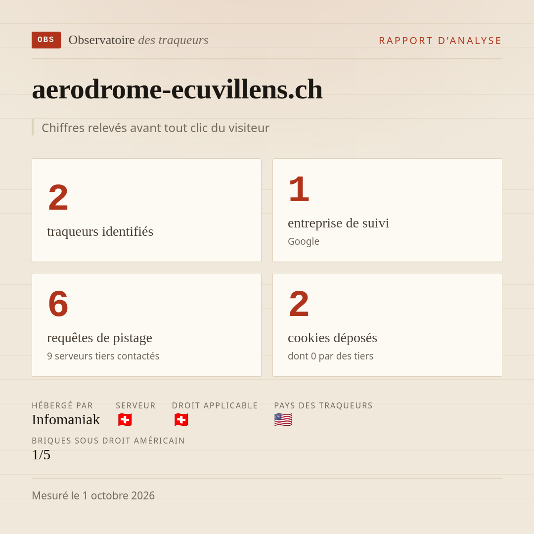aerodrome-ecuvillens.ch : 2 traqueurs identifiés, 1 entreprise de suivi, 6 requêtes de pistage. Chiffres relevés avant tout clic du visiteur.