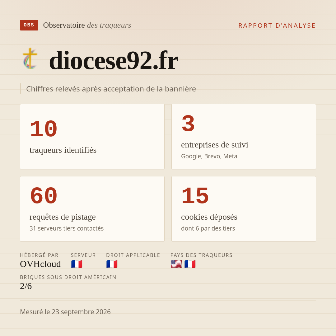 diocese92.fr : 10 traqueurs identifiés, 3 entreprises de suivi, 60 requêtes de pistage. Chiffres relevés après acceptation de la bannière.