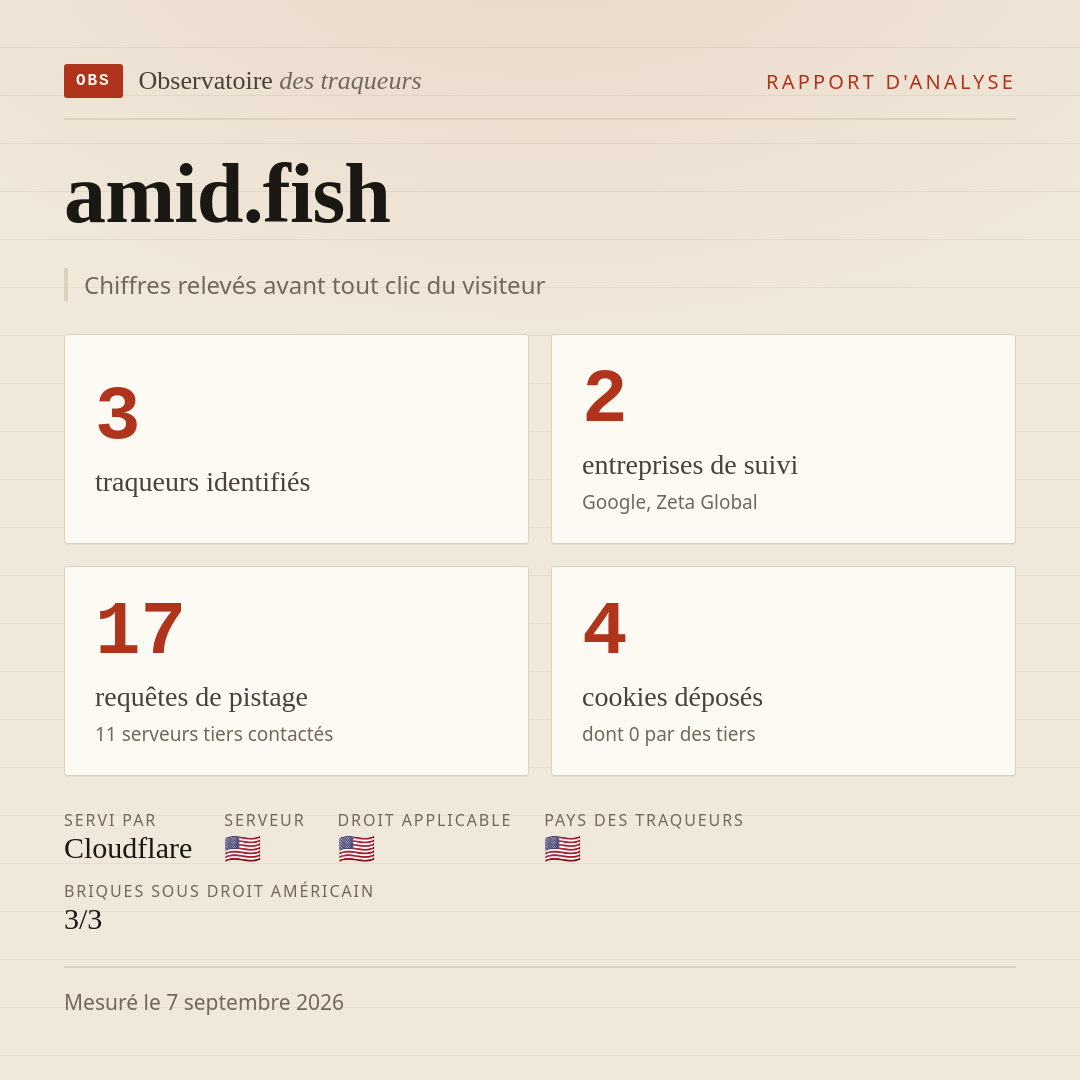 amid.fish : 3 traqueurs identifiés, 2 entreprises de suivi, 17 requêtes de pistage. Chiffres relevés avant tout clic du visiteur.