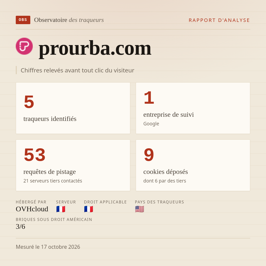 prourba.com : 5 traqueurs identifiés, 1 entreprise de suivi, 53 requêtes de pistage. Chiffres relevés avant tout clic du visiteur.
