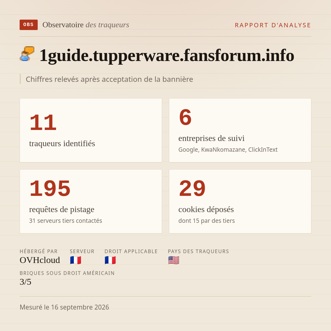 1guide.tupperware.fansforum.info : 11 traqueurs identifiés, 6 entreprises de suivi, 195 requêtes de pistage. Chiffres relevés après acceptation de la bannière.
