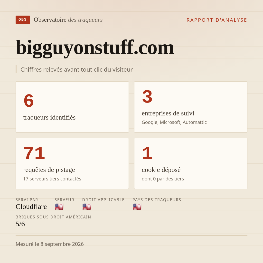 bigguyonstuff.com : 6 traqueurs identifiés, 3 entreprises de suivi, 71 requêtes de pistage. Chiffres relevés avant tout clic du visiteur.