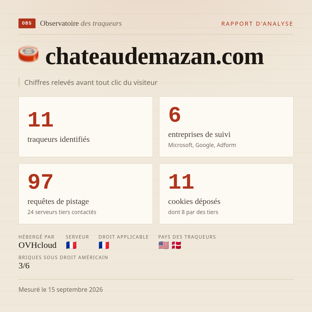 chateaudemazan.com : 11 traqueurs identifiés, 6 entreprises de suivi, 97 requêtes de pistage. Chiffres relevés avant tout clic du visiteur.