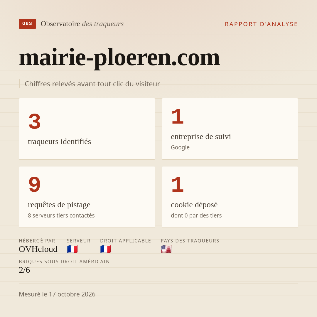mairie-ploeren.com : 3 traqueurs identifiés, 1 entreprise de suivi, 9 requêtes de pistage. Chiffres relevés avant tout clic du visiteur.