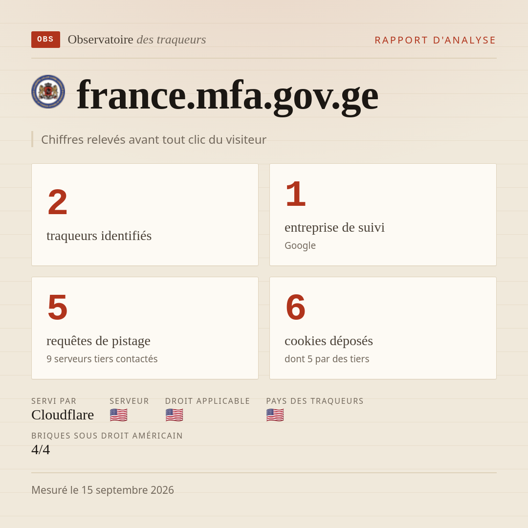 france.mfa.gov.ge : 2 traqueurs identifiés, 1 entreprise de suivi, 5 requêtes de pistage. Chiffres relevés avant tout clic du visiteur.