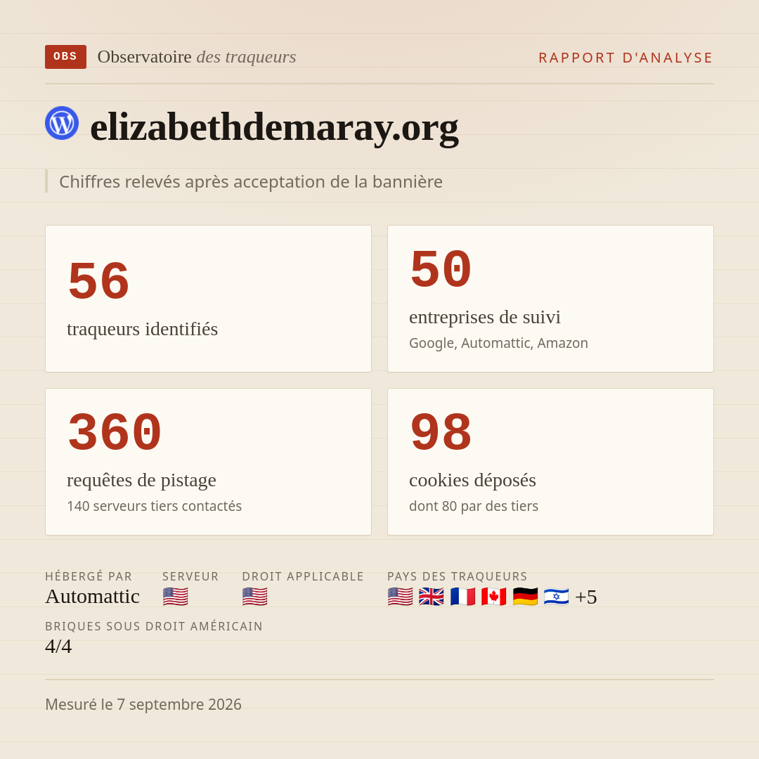elizabethdemaray.org : 56 traqueurs identifiés, 50 entreprises de suivi, 360 requêtes de pistage. Chiffres relevés après acceptation de la bannière.