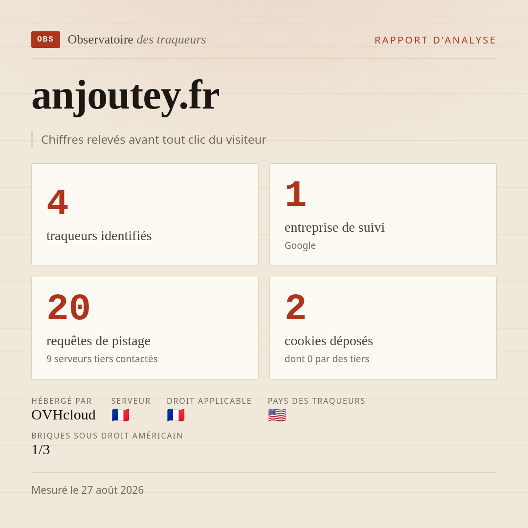 anjoutey.fr : 4 traqueurs identifiés, 1 entreprise de suivi, 20 requêtes de pistage. Chiffres relevés avant tout clic du visiteur.
