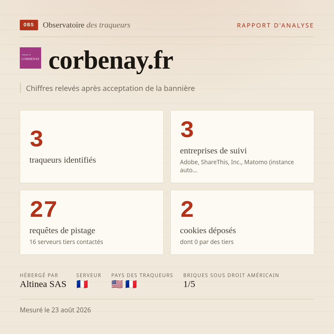 corbenay.fr : 3 traqueurs identifiés, 3 entreprises de suivi, 27 requêtes de pistage. Chiffres relevés après acceptation de la bannière.