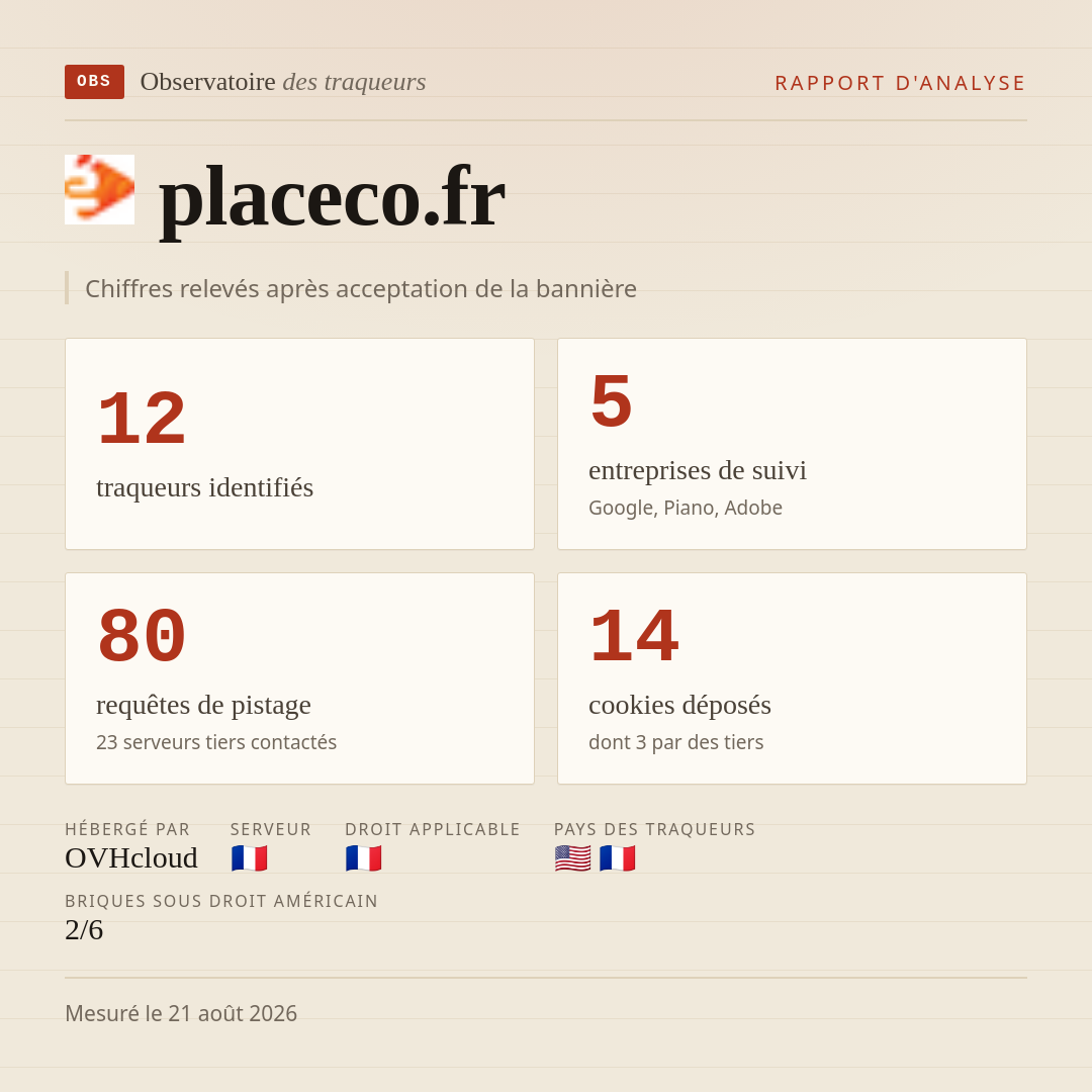 placeco.fr : 12 traqueurs identifiés, 5 entreprises de suivi, 80 requêtes de pistage. Chiffres relevés après acceptation de la bannière.