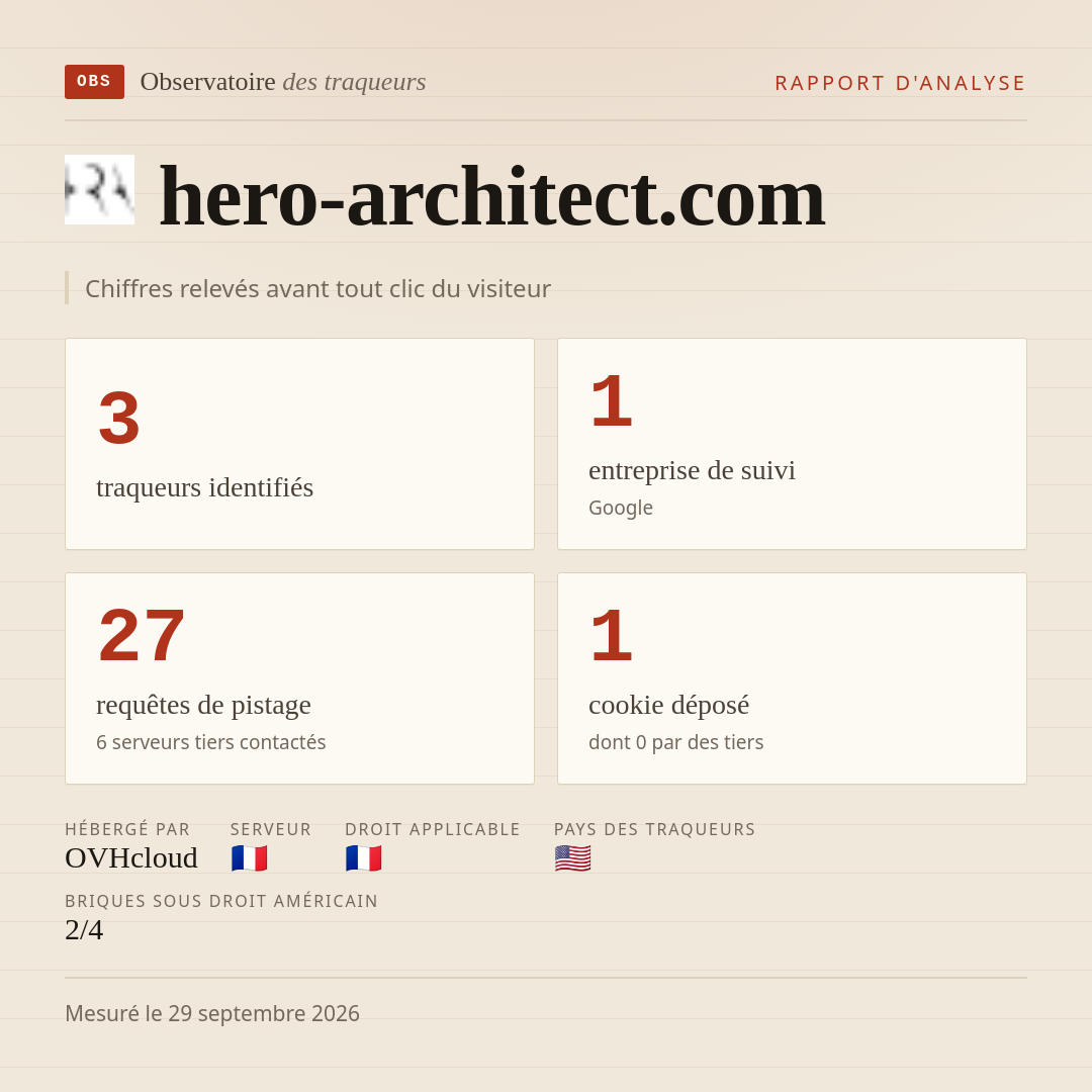 hero-architect.com : 3 traqueurs identifiés, 1 entreprise de suivi, 27 requêtes de pistage. Chiffres relevés avant tout clic du visiteur.