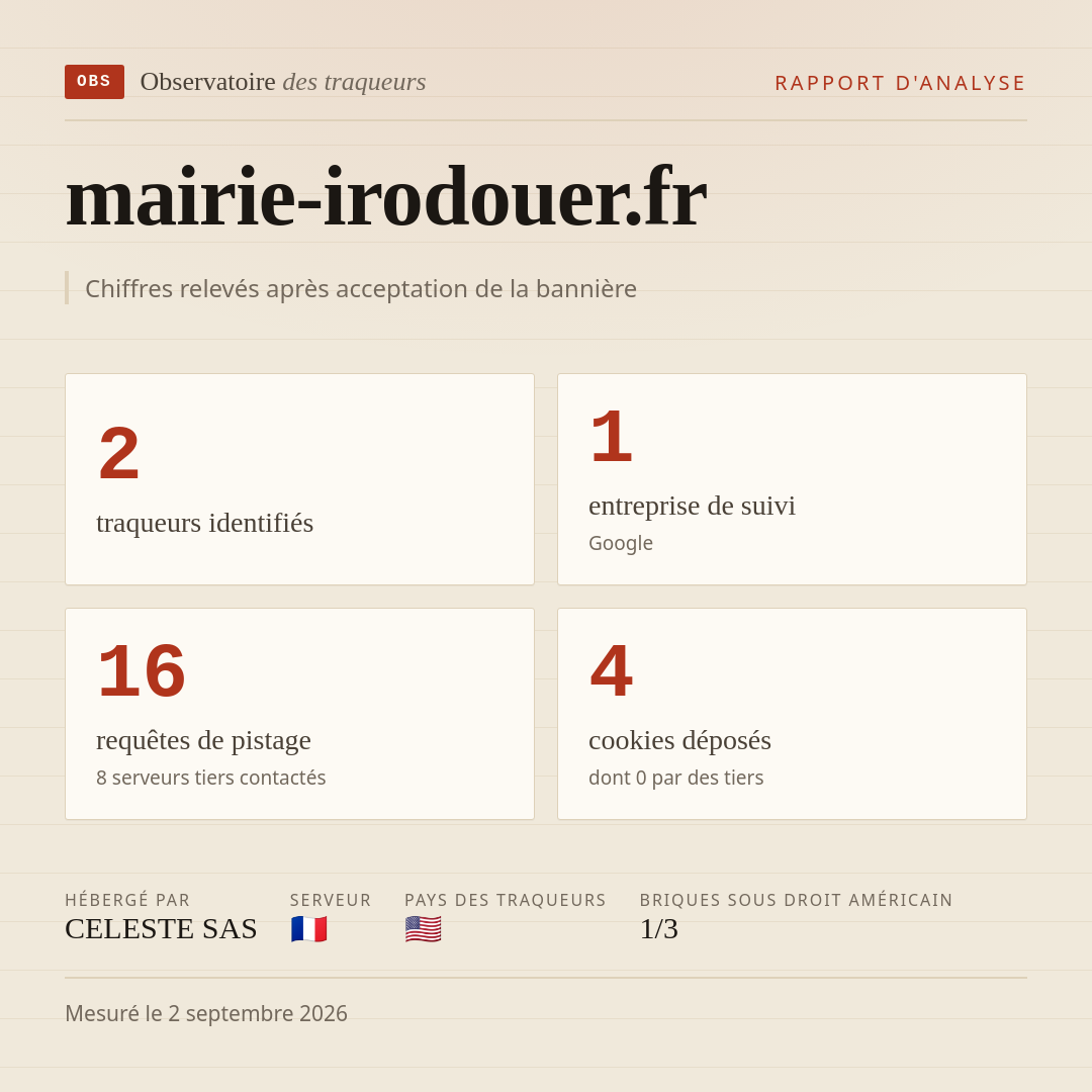 mairie-irodouer.fr : 2 traqueurs identifiés, 1 entreprise de suivi, 16 requêtes de pistage. Chiffres relevés après acceptation de la bannière.