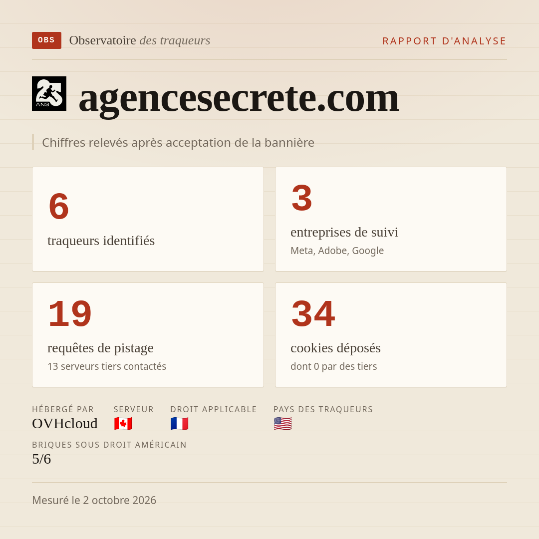 agencesecrete.com : 6 traqueurs identifiés, 3 entreprises de suivi, 19 requêtes de pistage. Chiffres relevés après acceptation de la bannière.