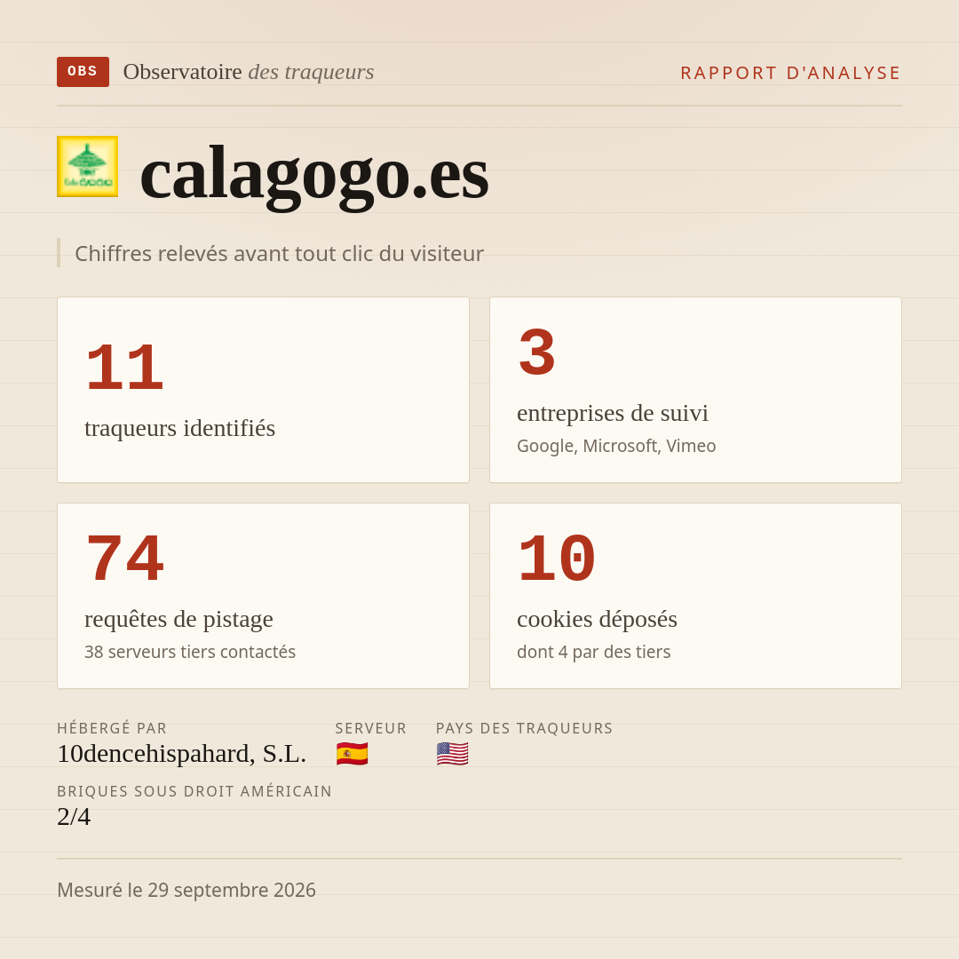 calagogo.es : 11 traqueurs identifiés, 3 entreprises de suivi, 74 requêtes de pistage. Chiffres relevés avant tout clic du visiteur.