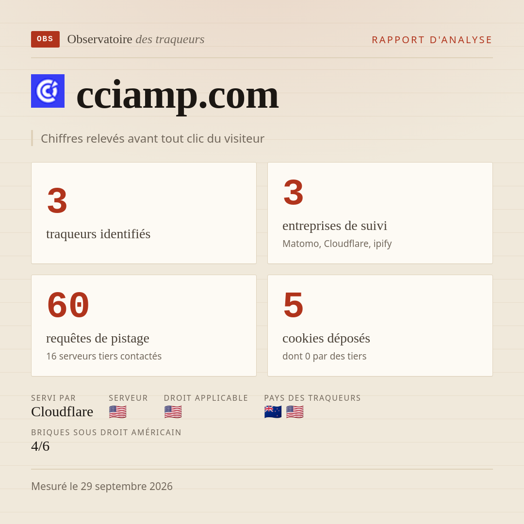 cciamp.com : 3 traqueurs identifiés, 3 entreprises de suivi, 60 requêtes de pistage. Chiffres relevés avant tout clic du visiteur.