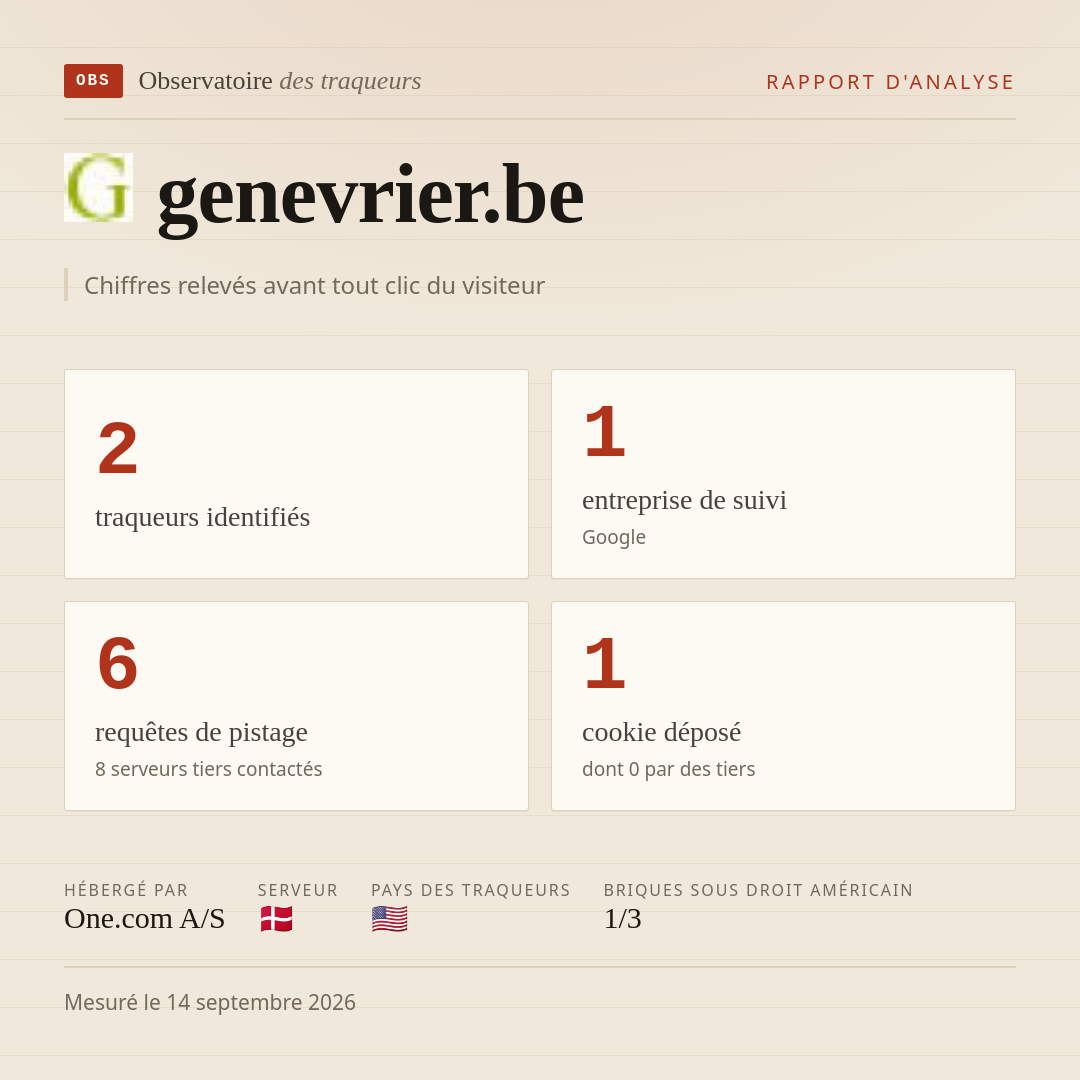 genevrier.be : 2 traqueurs identifiés, 1 entreprise de suivi, 6 requêtes de pistage. Chiffres relevés avant tout clic du visiteur.