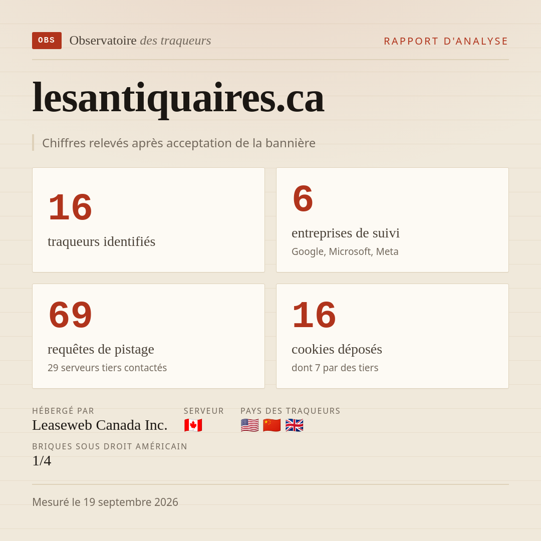 lesantiquaires.ca : 16 traqueurs identifiés, 6 entreprises de suivi, 69 requêtes de pistage. Chiffres relevés après acceptation de la bannière.