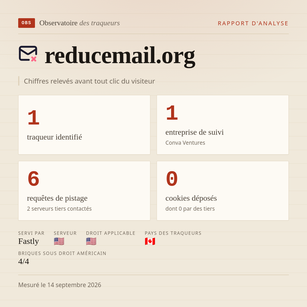 reducemail.org : 1 traqueur identifié, 1 entreprise de suivi, 6 requêtes de pistage. Chiffres relevés avant tout clic du visiteur.
