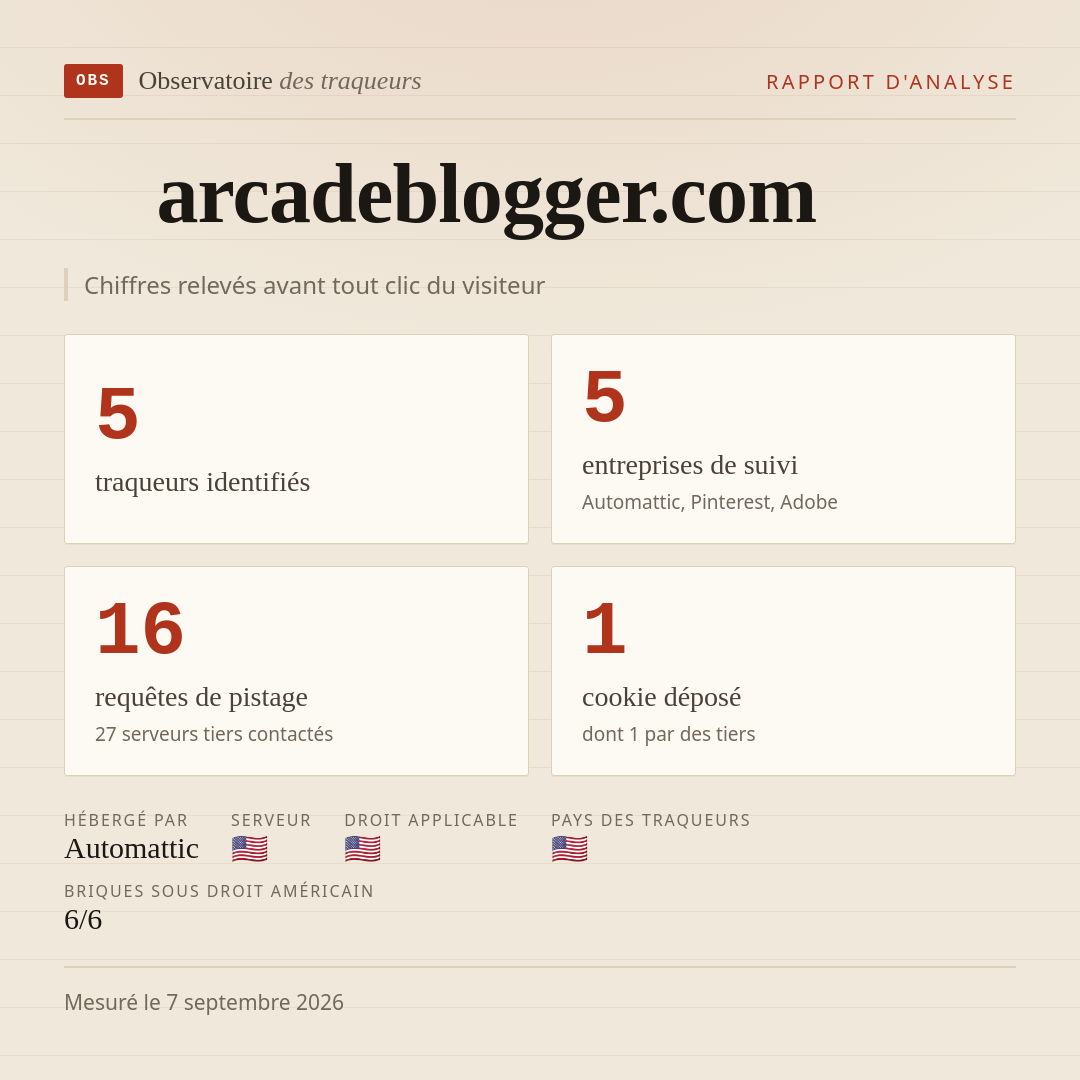 arcadeblogger.com : 5 traqueurs identifiés, 5 entreprises de suivi, 16 requêtes de pistage. Chiffres relevés avant tout clic du visiteur.
