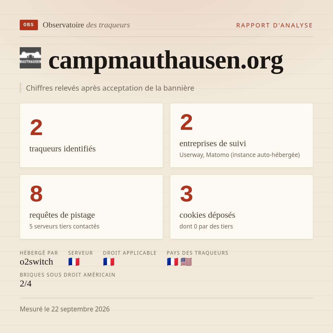 campmauthausen.org : 2 traqueurs identifiés, 2 entreprises de suivi, 8 requêtes de pistage. Chiffres relevés après acceptation de la bannière.