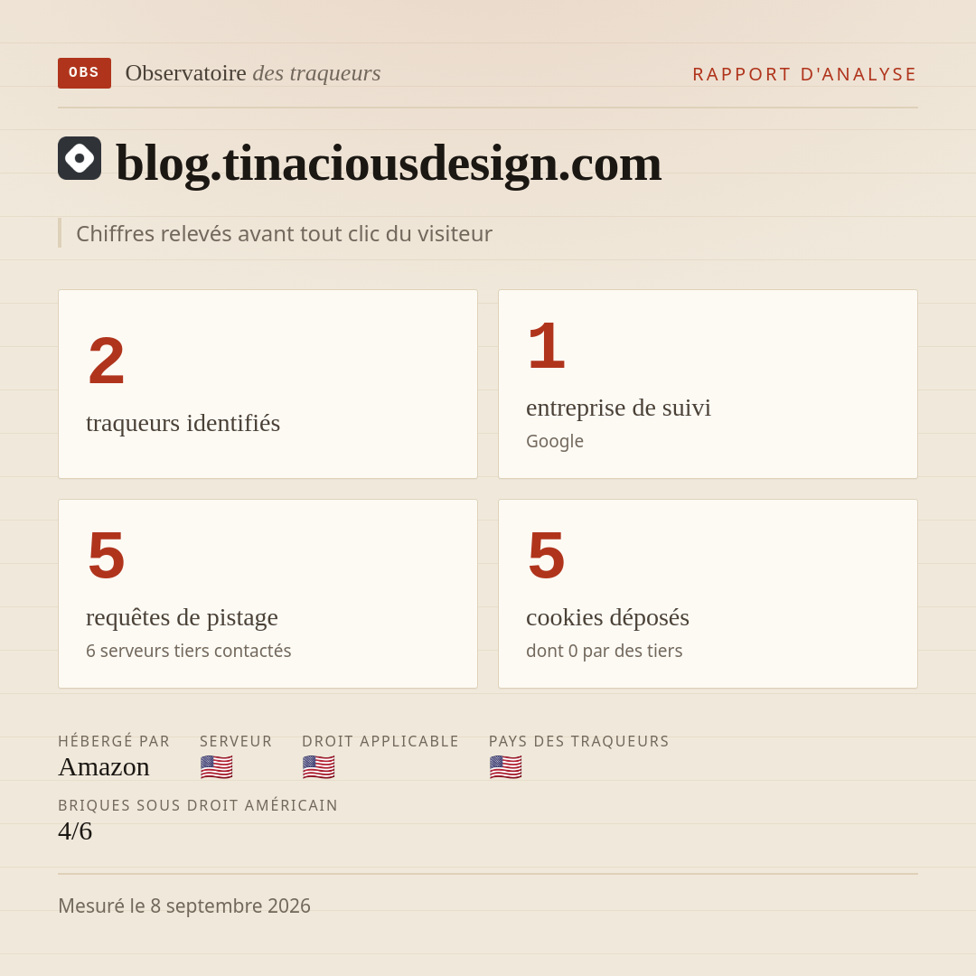 blog.tinaciousdesign.com : 2 traqueurs identifiés, 1 entreprise de suivi, 5 requêtes de pistage. Chiffres relevés avant tout clic du visiteur.