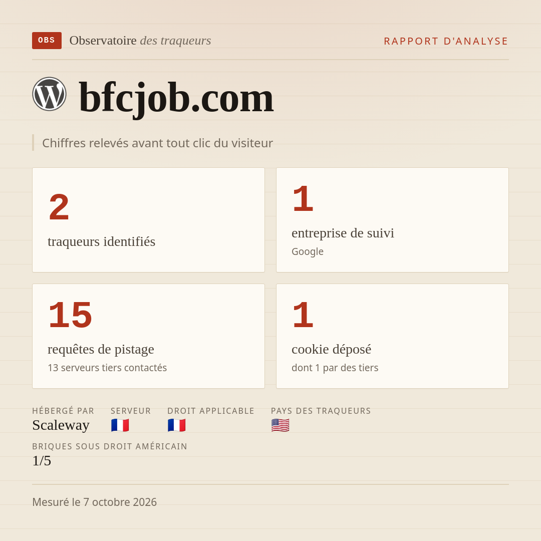 bfcjob.com : 2 traqueurs identifiés, 1 entreprise de suivi, 15 requêtes de pistage. Chiffres relevés avant tout clic du visiteur.