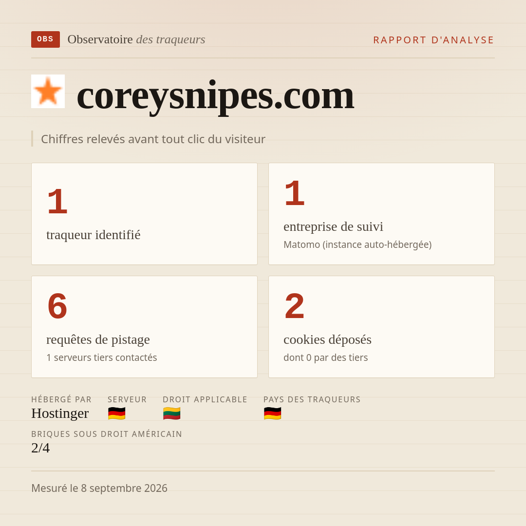 coreysnipes.com : 1 traqueur identifié, 1 entreprise de suivi, 6 requêtes de pistage. Chiffres relevés avant tout clic du visiteur.