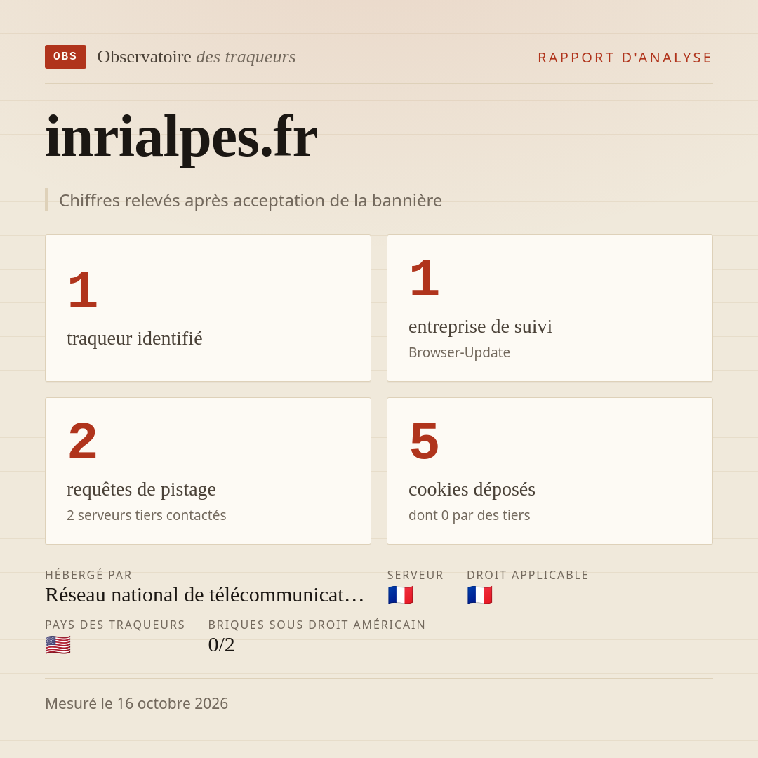 inrialpes.fr : 1 traqueur identifié, 1 entreprise de suivi, 2 requêtes de pistage. Chiffres relevés après acceptation de la bannière.
