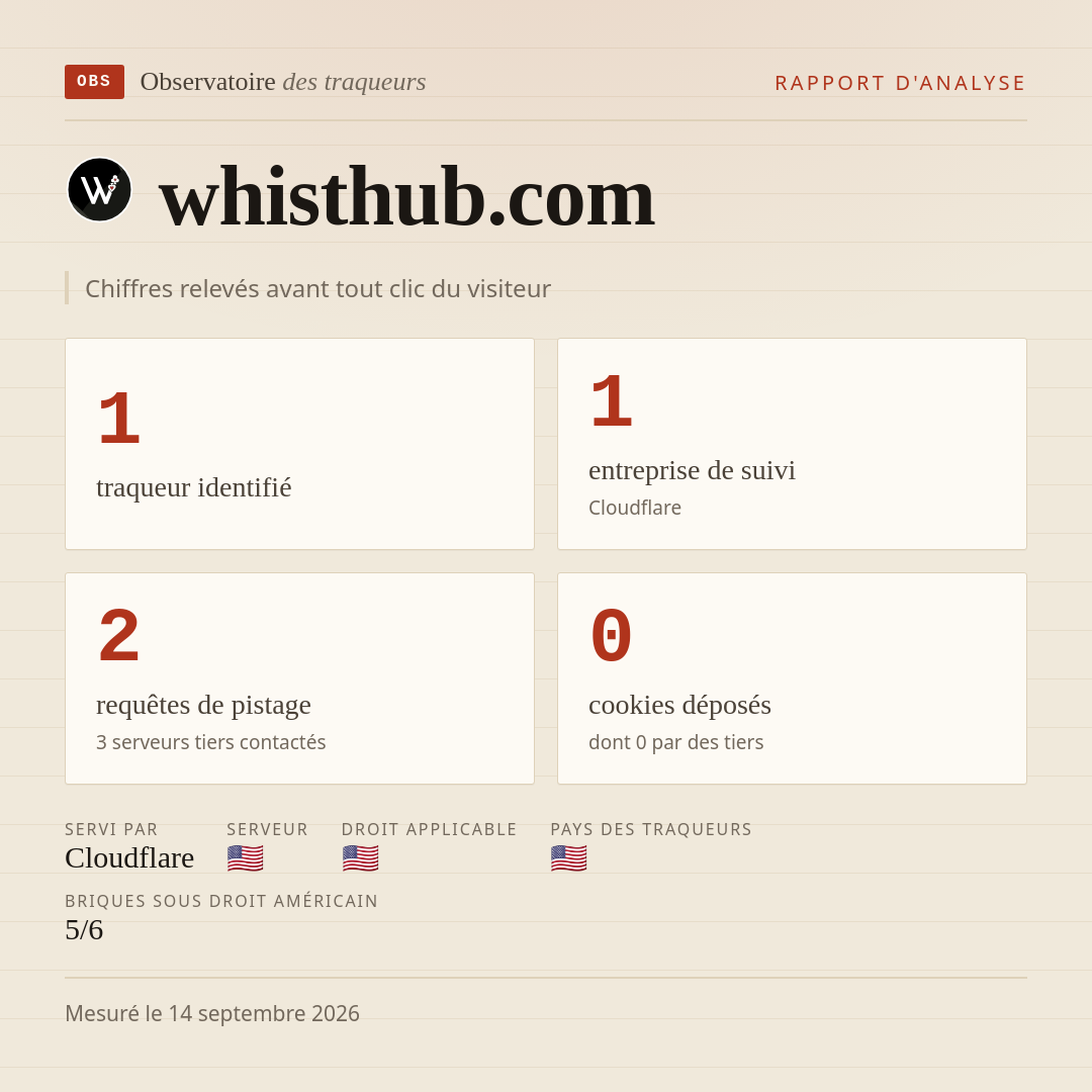 whisthub.com : 1 traqueur identifié, 1 entreprise de suivi, 2 requêtes de pistage. Chiffres relevés avant tout clic du visiteur.