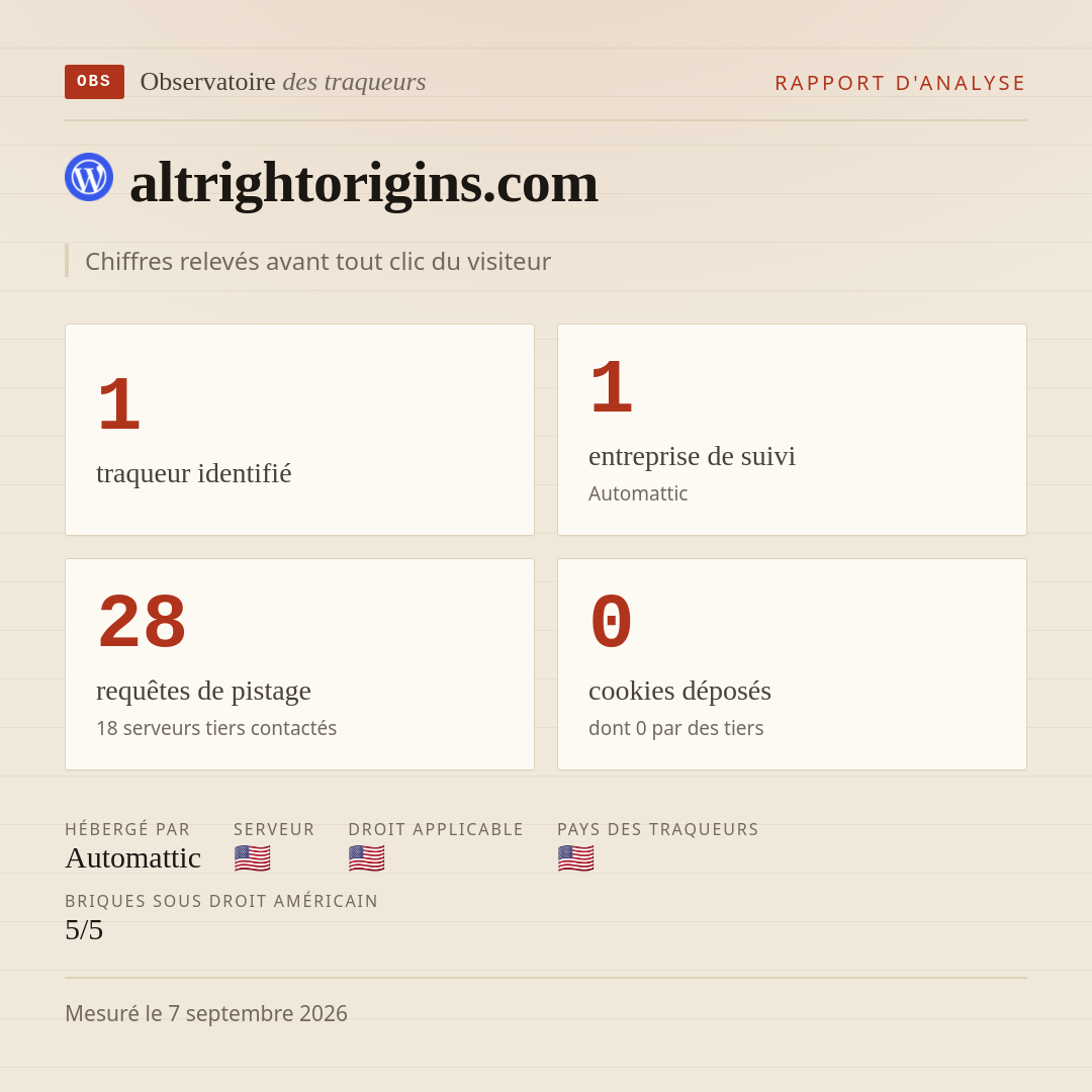 altrightorigins.com : 1 traqueur identifié, 1 entreprise de suivi, 28 requêtes de pistage. Chiffres relevés avant tout clic du visiteur.