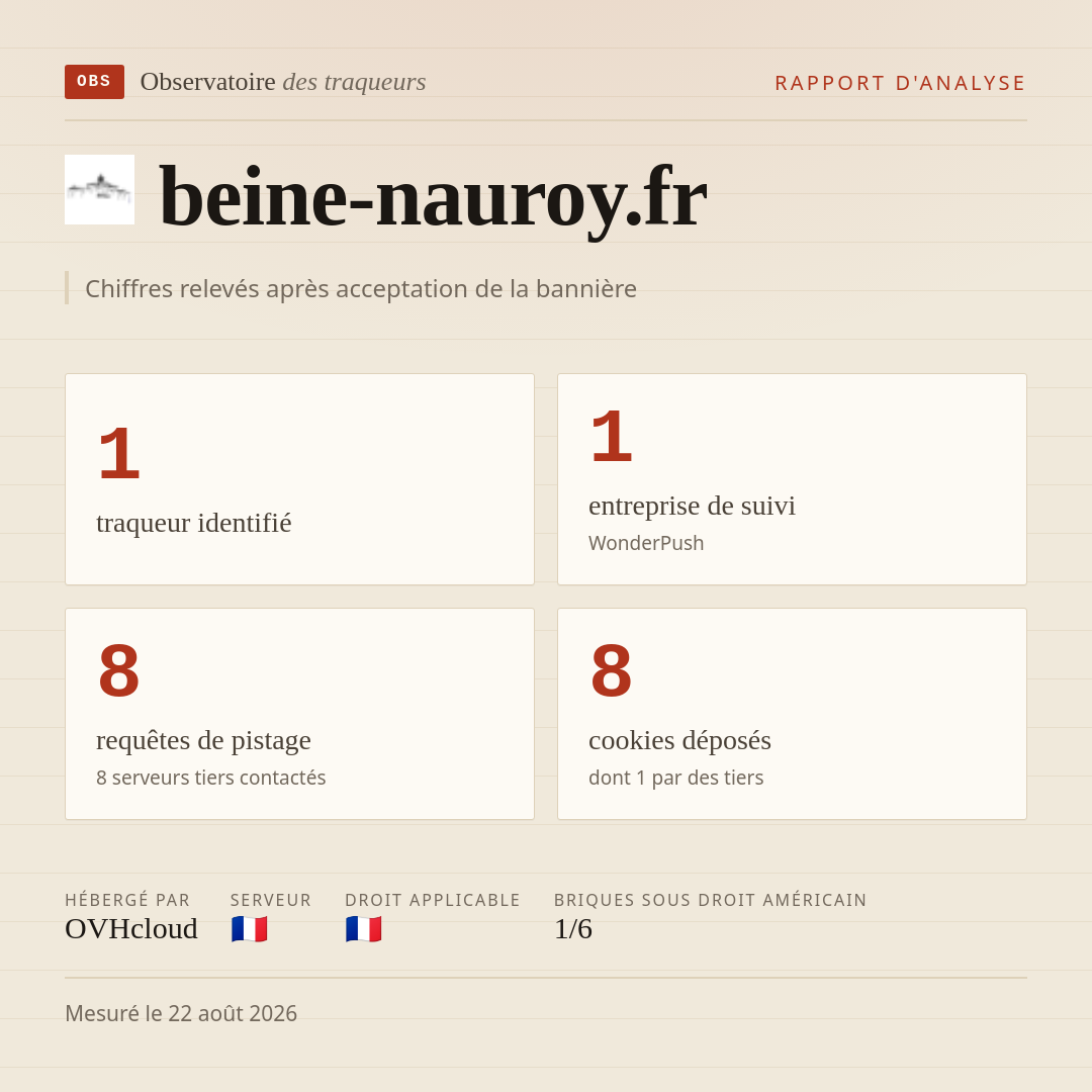 beine-nauroy.fr : 1 traqueur identifié, 1 entreprise de suivi, 8 requêtes de pistage. Chiffres relevés après acceptation de la bannière.