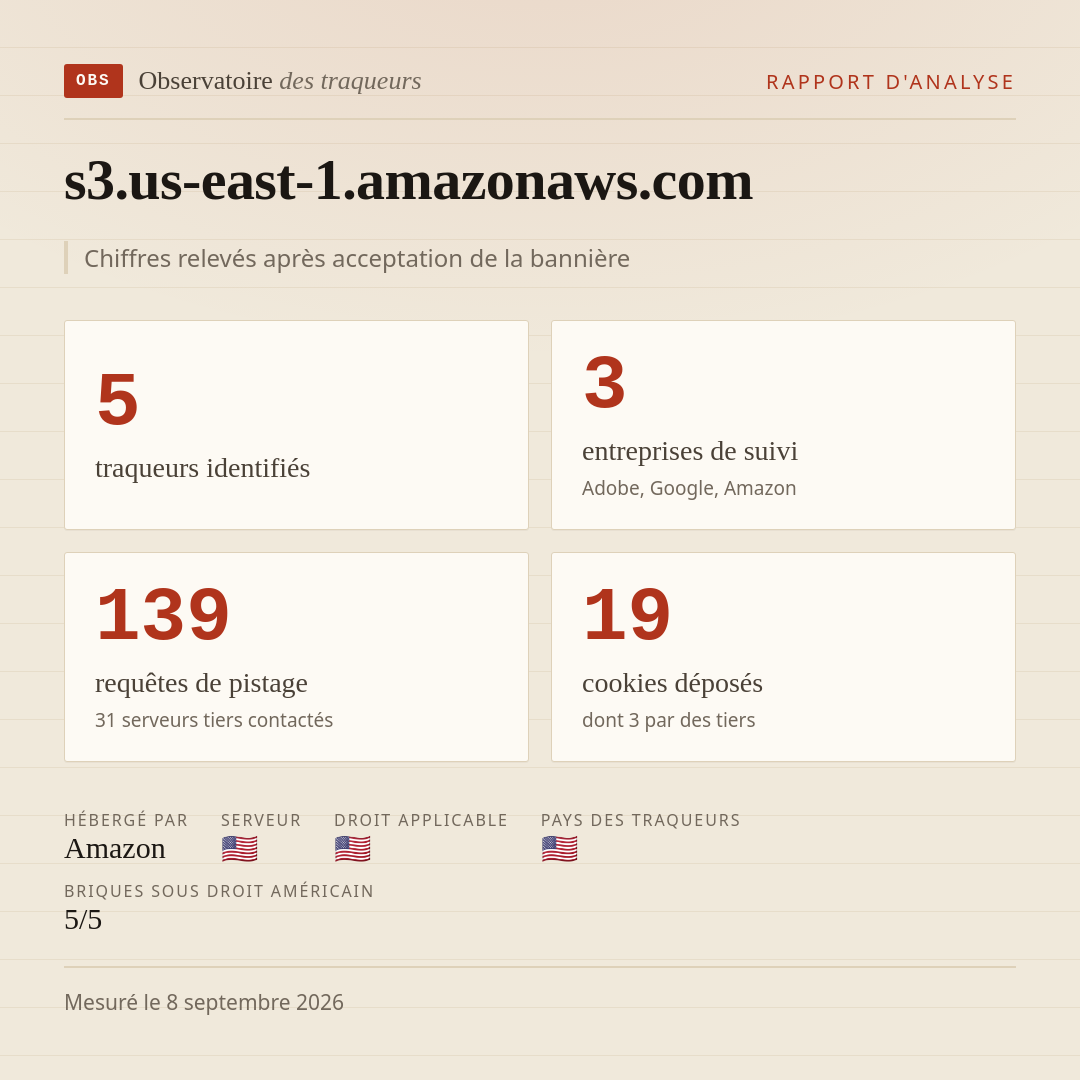 s3.us-east-1.amazonaws.com : 5 traqueurs identifiés, 3 entreprises de suivi, 139 requêtes de pistage. Chiffres relevés après acceptation de la bannière.