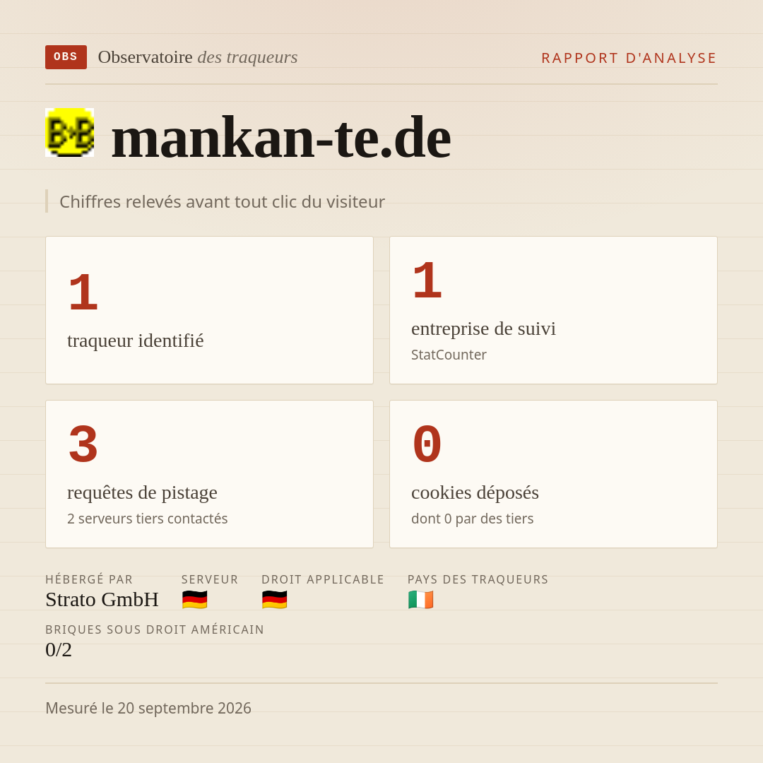 mankan-te.de : 1 traqueur identifié, 1 entreprise de suivi, 3 requêtes de pistage. Chiffres relevés avant tout clic du visiteur.